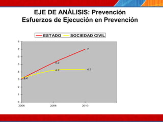 EJE DE ANÁLISIS: Prevención Esfuerzos de Ejecución en Prevención 