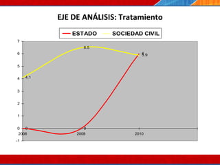 EJE DE ANÁLISIS: Tratamiento 