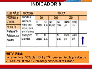INDICADOR 8 07/10/10 META PEM: Incremento al 50% de HSH y TS  que se hizo la prueba de VIH en los últimos 12 meses y conoce el resultado 