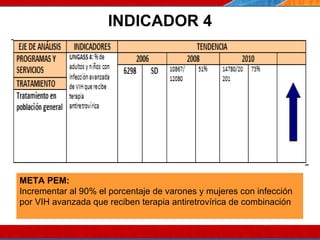 INDICADOR 4 07/10/10 META PEM: Incrementar al 90% el porcentaje de varones y mujeres con infección por VIH avanzada que reciben terapia antiretrovírica de combinación 