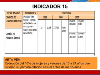 INDICADOR 15 07/10/10 META PEM: Reducción del 10% de mujeres y varones de 15 a 24 años que tuvieron su primera relación sexual antes de los 15 años  