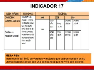 INDICADOR 17 07/10/10 META PEM: Incremento del 50% de varones y mujeres que usaron condón en su última relación sexual con una compañera que no vive con ellos/as  