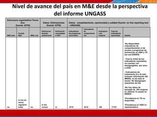 Nivel de avance del país en M&E desde la perspectiva del informe UNGASS 07/10/10 Estructura organizativa Tercer Uno  (fuente: ICPN) Datos: Estimaciones (fuente: ICPN) Datos:  completamiento, oportunidad y calidad (fuente: on line reporting tool - UNGASS) M&E plan Comité MyE M&E unit Estimacion tamaño poblacional Estimación necesidades ARV Indicadores de programas nacionales Indicadores de comportamiento Indicadores de impacto Total de indicadores reportados Detalle no si (no se reúne regularmente) no si (en curso) si 8/15 6/12 3/6 17/33 No disponibles indicadores de comportamiento ni de acceso a programas de prevención en HSH y TS (se usó ENDES) Casi la mitad de los indicadores reportados no cuentan con desagregados  por sexo y edad Indicadores de tratamiento (4 y 5) sólo incluyen información del MINSA, no de todo el sector. No desagregan esquemas de trat No hay datos de tamizaje de  VIH mujeres en últimos 12 meses en ENDES Prevalencia en TS no disponible Prevalencia en HSH no representativa 