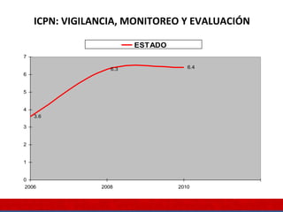 ICPN: VIGILANCIA, MONITOREO Y EVALUACIÓN 