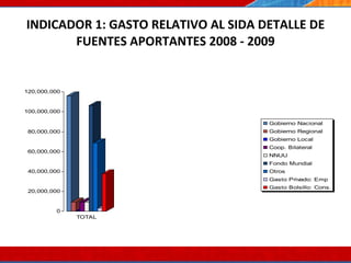INDICADOR 1: GASTO RELATIVO AL SIDA DETALLE DE FUENTES APORTANTES 2008 - 2009 