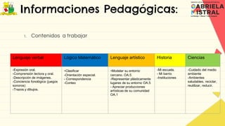 Informaciones Pedagógicas:
1. Contenidos a trabajar
Lenguaje verbal Lógico Matemático Lenguaje artístico Historia Ciencias
-Expresión oral.
-Comprensión lectora y oral.
-Descripción de imágenes.
-Conciencia fonológica (juegos
sonoros)
-Trazos y dibujos.
-Clasificar
-Orientación especial.
- Correspondencia
-Conteo
-Modelar su entorno
cercano. OA.5
-Representar plásticamente
lugares de su entorno OA.5
- Apreciar producciones
artísticas de su comunidad
OA.1
-Mi escuela.
- Mi barrio
-Instituciones
-Cuidado del medio
ambiente
-Ambientes
saludables, reciclar,
reutilizar, reducir.
 
