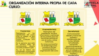 ORGANIZACIÓN INTERNA PROPIA DE CADA
CURSO:
Presidente(a):
Representar a los
apoderados del curso
ante el colegio, el (los)
profesor(es), otros
cursos, cualquier otra
instancia.
Es la persona que está
en primera línea de
comunicación directa
con el/la profesor/a jefe.
Su rol es liderar las
actividades convocadas
por el curso o el Colegio.
Vicepresidente(a):
Reemplazo del
presidente, recabar
información y opiniones
de los padres para las
reuniones periódicas
con el curso u otras
instancias.
Su rol es acompañar
en el liderazgo para
contribuir al buen
funcionamiento y
organización del curso.
Secretario(a):
Comunicación
desde y hacia los
padres y
apoderados del
curso, listado
actualizado,
transmitir
oportunamente la
información enviada
por el Colegio y el
Centro General de
Padres y
 