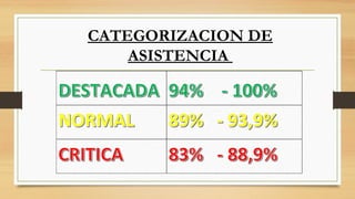 CATEGORIZACION DE
ASISTENCIA
 