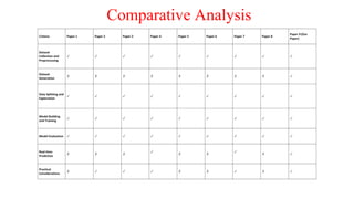 Bera, A. K., et al. (2021)
Applied Bayesian inference in
spatial stochastic volatility
models.
Spatial dependencies and
volatility are crucial in price
modeling.
Improved understanding of house
price returns in Chicago.
Advanced statistical methods
may be complex for
practitioners.
Dabreo, S., et al. (2021)
Implemented machine learning
algorithms on datasets from
Boston and Melbourne.
Algorithm choice and dataset
quality significantly affect
accuracy.
Identified suitable algorithms for
real-life price prediction
applications.
Limited research on Indian real
estate markets.
Bera, A. K., et al. (2020)
Examined spatial autoregressive
models to assess impact measures.
Spatial relationships are vital in
real estate price modeling.
Provided insights into spatial
dependencies affecting prices.
Requires spatial data, which
may not be readily available.
Montes-Rojas, G., et al. (2020)
Investigated nonlinear restrictions
in econometric models.
Nonlinear factors play a role in
real estate price dynamics.
Enhanced understanding of model
specifications in price prediction.
Complex statistical methods
may limit practical application.
AUTHOR / TITLE / YEAR
APPLIED METHODOLOGY
/ ALGORITHM USED
FINDINGS RESULTS LIMITATIONS
 