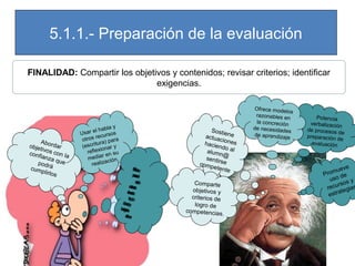 5.1.1.- Preparación de la evaluación
FINALIDAD: Compartir los objetivos y contenidos; revisar criterios; identificar
exigencias.

Ab
objet ordar
ivo
co n f i s co n l a
anza
podr que
cump á
lirlos

y
l habla
Usar e cursos
re
otros a) para
itur
(escr
y
ionar
reflex n su
re
media ción
realiza

Pifics
laau
nr
ped
rco
ose
ed
sio
tu
ctod
olao
nn
r
eae
ficm
zn
te
teo
ima
pl
,
inmn
fra y
oc
ió
laxeia
sigcs
en
dtm
ea
le

Sostie
actua ne
cio
hacie nes
ndo
alumn al
@
sentir
se
comp
etente

Comparte
objetivos y
criterios de
logro de
competencias.

Ofrece mode
los
razonables en
la concreción
de necesidad
es
de aprendiza
je

Potencia
verbalización
de procesos
de
preparación de
evaluación

ueve
rom e
P
d
us o s y
rso
recu egias
at
estr

 