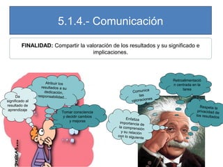5.1.4.- Comunicación
FINALIDAD: Compartir la valoración de los resultados y su significado e
implicaciones.

Da
significado al
resultado de
aprendizaje

Atribuir los
resultados a su
dedicación,
responsabilidad...

Tomar consciencia
y decidir cambios
y mejoras

Comunica
las
es
valoracion

Enfatiza
importancia d
e
la comprensi
ón
y su relación
con lo siguien
te

Retroalimentació
n centrada en la
tarea

Respeta la
privacidad de
los resultado
s

 