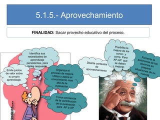 5.1.5.- Aprovechamiento
FINALIDAD: Sacar provecho educativo del proceso.

Identifica sus
necesidades de
aprendizaje
persistentes, para
darles respuesta.
Emite juicios
de valor sobre
su propio
aprendizaje.

Organiza el
proceso de mejor
a.
Utiliza y aplica el
conocimiento mas
allá de la
evaluación

Toma concien
cia
de la contribuci
ón
de la evaluació
n
para AP a AP

Diseña conte
xtos
de
aprovechamie
nto

Posibilita la
mejora de los
conoc. y
comp. Para
AP-AP que
se deben
mejorar.

Fom
auton enta la
omia
alumn de los
os
prepa en
rar
situac
iones
d
nueva e ev.
s

 