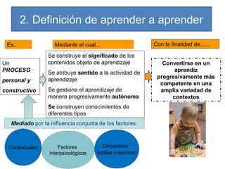 2. Definición de aprender a aprender
Es...
Un
PROCESO
personal y
constructivo

Mediante el cual...
Se construye el significado de los
contenidos objeto de aprendizaje
Se atribuye sentido a la actividad de
aprendizaje
Se gestiona el aprendizaje de
manera progresivamente autónoma
Se construyen conocimientos de
diferentes tipos

Contextuales

Factores
interpsicológicos

Discursivos
(orales y escritos)

Con la finalidad de......
Convertirse en un
aprendiz
progresivamente más
competente en una
amplia variedad de
contextos

 