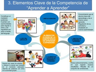 3. Elementos Clave de la Competencia de
“Aprender a Aprender”
Constituye un
mediador
poderoso.
Cuentan con
oportunidades
para regular a
otros y ser
regulados por
otros a través
del lenguaje.

Supone ser capaz de solicitar y
y obtener la ayuda que necesita
en el momento adecuado,
además de colaborar con otros
en la actividad grupal.

Conocimiento que el
alumno tiene del
aprendizaje y de sí
mismo como
aprendiz.
Regulación de su
actividad y
emplearlo en
nuevos aprendizajes

Actúa autónomamente y confía
en
que
logrará
buenos
resultados. Resulta de un
conjunto de condiciones.

 