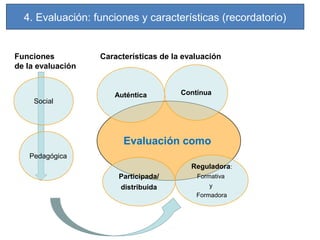 4. Evaluación: funciones y características (recordatorio)

Funciones
de la evaluación

Social

Características de la evaluación

Auténtica

Contínua

Evaluación como
Pedagógica
Reguladora:
Participada/

Formativa

distribuida

y
Formadora

 