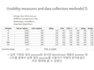 Usability measures and data collectionmethods(1)
→ 실제 기획한 앱의 process와 유사한 Benchmark 제품의 process 테
스트를 통해서 실제 앱의 process를 사용자가 어떻게 받아들일지
미리 예측해 볼 수 있었다.
 