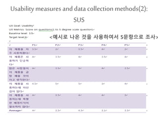 Usability measures and data collectionmethods(2):
SUS
<예시로 나온 것을 사용하여서 5문항으로 조사>
 
