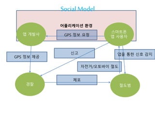 어플리케이션 환경
SocialModel
스마트폰
앱 사용자
경찰 절도범
앱 개발사 GPS 정보 요청
GPS 정보 제공
신고
체포
앱을 통한 신호 감지
자전거/오토바이 절도
 