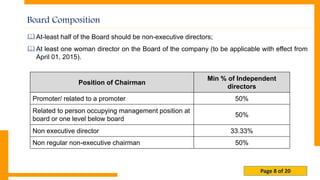 Page 8 of 20
Board Composition
At-least half of the Board should be non-executive directors;
At least one woman director on the Board of the company (to be applicable with effect from
April 01, 2015).
Position of Chairman
Min % of Independent
directors
Promoter/ related to a promoter 50%
Related to person occupying management position at
board or one level below board
50%
Non executive director 33.33%
Non regular non-executive chairman 50%
 