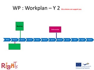 Ott12 Nov12 Dec12 Jan13 Feb13 Mar13 Apr13 May13 Jun13 Jul13 Aug13 Sep13
Deliverable
Meeting
WP : Workplan – Y 2 this scheme can support you
 