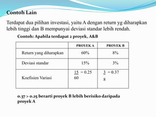 Terdapat dua pilihan investasi, yaitu A dengan return yg diharapkan
lebih tinggi dan B mempunyai deviasi standar lebih rendah.
PROYEK A PROYEK B
Return yang diharapkan 60% 8%
Deviasi standar 15% 3%
Koefisien Variasi
15 = 0.25
60
3 = 0.37
8
0.37 > 0.25 berarti proyek B lebih berisiko daripada
proyek A
Contoh: Apabila terdapat 2 proyek, A&B
Contoh Lain
 