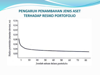 PENGARUH PENAMBAHAN JENIS ASET
TERHADAP RESIKO PORTOFOLIO
 