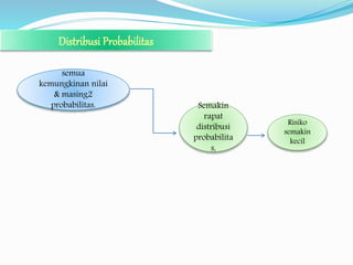 semua
kemungkinan nilai
& masing2
probabilitas. Semakin
rapat
distribusi
probabilita
s,
Risiko
semakin
kecil
 