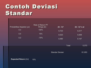 Contoh DeviasiContoh Deviasi
StandarStandar
Probabilitas Kejadian (pi)Probabilitas Kejadian (pi)
Rate of Return PTRate of Return PT
Wings (ki)Wings (ki) (ki - k)(ki - k)22
(ki - k)(ki - k)22
x pix pi
0,30,3 100%100%
0,7230,723 0,2170,217
0,40,4 15%15%
0,0230,023 0,0090,009
0,30,3 -70%-70%
0,4900,490 0,1470,147
TotalTotal 0,3730,373
Standar DeviasiStandar Deviasi 61,05361,053
Expected Return ( k )Expected Return ( k ) 15%15%
 