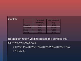 Contoh:Contoh:
Berapakah return yg diharapkan dari portfolio ini?Berapakah return yg diharapkan dari portfolio ini?
Kp = wKp = w11kk11+w+w22kk22+w+w33kk33+w+w44kk44
= 0,25(14%)+0,25(13%)+0,25(20%)+0,25(18%)= 0,25(14%)+0,25(13%)+0,25(20%)+0,25(18%)
= 16,25 %= 16,25 %
Expected
Return (ki)
Nilai Investasi
(wi)
Toshiba 14% 25.000
Microsoft 13% 25.000
Apple 20% 25.000
Nvidia 18% 25.000
 