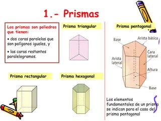 1.- Prismas
Los prismas son poliedros
que tienen:
Prisma triangular
Prisma rectangular
Prisma pentagonal
Prisma hexagonal
• dos caras paralelas que
son polígonos iguales, y
• las caras restantes
paralelogramos.
Los elementos
fundamentales de un prisma
se indican para el caso del
prisma pentagonal
 