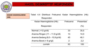 HUBUNGAN ANEMIA DENGAN CHOLINESTERASE DI WILAYAH NGABLAK | PPTX
