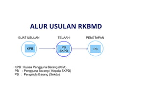 PPT Rencana Kebutuhan Barang Milik Daerah.pptx