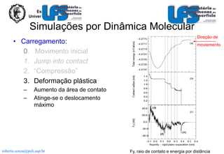 Escola Politécnica
Universidade de São Paulo

Simulações por Dinâmica Molecular
• Carregamento:
0. Movimento inicial
1. Jump into contact
2. “Compressão”
3. Deformação plástica
–
–

Direção de
moviemento

Aumento da área de contato
Atinge-se o deslocamento
máximo

roberto.souza@poli.usp.br

Fy, raio de contato e energia por distância

 