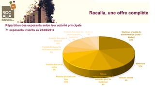 Rocalia, une offre complète
Machines et outils de
transformation (Usine -
Atelier)
22%
Matériaux
17%
Mise en oeuvre
6%
Pdts de
nettoyage,protection &
entretien pour les
matériaux
8%
Produits bruts et semi-
finis
10%
Produits finis de la
voirie
8%
Produits finis pour la
décoration intérieure
7%
Produits finis pour le
bâtiment
10%
Produits finis pour les
aménagements
extérieurs
6%
Services
6%
Répartition des exposants selon leur activité principale
71 exposants inscrits au 23/02/2017
 
