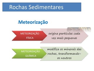 Rochas Sedimentares

  -   Meteorização
 