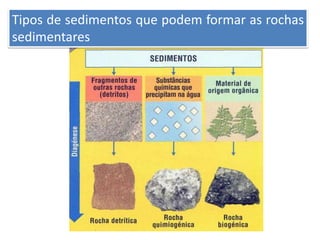 Tipos de sedimentos que podem formar as rochas
sedimentares
 