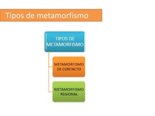 Tipos de metamorfismo
 