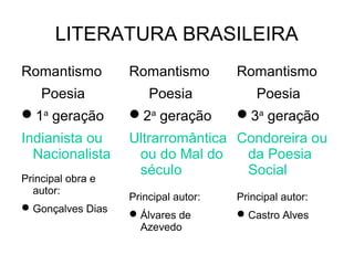 LITERATURA BRASILEIRA
Romantismo
Poesia
1a
geração
Indianista ou
Nacionalista
Romantismo
Poesia
2a
geração
Ultrarromântica
ou do Mal do
século
Romantismo
Poesia
3a
geração
Condoreira ou
da Poesia
Social
Principal autor:
Castro Alves
Principal autor:
Álvares de
Azevedo
Principal obra e
autor:
Gonçalves Dias
 