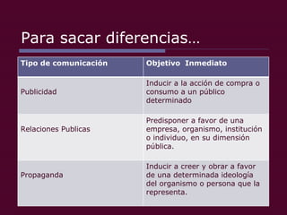 Para sacar diferencias… Tipo de comunicación Objetivo  Inmediato Publicidad Inducir a la acción de compra o consumo a un público determinado Relaciones Publicas Predisponer a favor de una empresa, organismo, institución o individuo, en su dimensión pública. Propaganda Inducir a creer y obrar a favor de una determinada ideología del organismo o persona que la representa. 