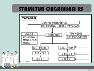 STRUKTUR ORGANISASI RS
 