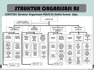 STRUKTUR ORGANISASI RS
CONTOH Struktur Organisasi RSUD.Dr.Saiful Anwar (tipe
  A)
 
