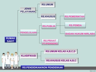 RS.UMUM
                      RS.UMUM
          JENIS
           JENIS
        PELAYANAN
        PELAYANAN
                      RS.KHUSUS
                      RS.KHUSUS         RS.PEMERINTAH



                      RS.PUBLIK           RS.PEMDA

        PENGELOLAAN
                                        BADAN HUKUM NIRLABA
RUMAH
SAKIT                  RS.PRIVAT
                      PT/PERSERO


                         RS.UMUM KELAS A,B,C,D
                         RS.UMUM KELAS A,B,C,D
        KLASIFIKASI
        KLASIFIKASI
                         RS.KHUSUS KELAS A,B,C
                         RS.KHUSUS KELAS A,B,C

         RS.PENDIDIKAN/NON PENDIDIKAN
 