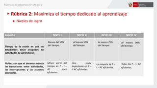 Niveles de logro
Aspecto NIVEL I NIVEL II NIVEL III NIVEL IV
Tiempo de la sesión en que los
estudiantes están ocupados en
actividades de aprendizaje.
Fluidez con que el docente maneja
las transiciones entre actividades,
las interrupciones y las acciones
accesorias.
Menos del 50%
del tiempo.
Al menos 50%
del tiempo.
Al menos 75%
del tiempo.
Al menos 90%
del tiempo.
Mayor parte del
tiempo en T - I –
AC poco
eficientes.
Una parte
importante en T –
I- AC eficientes.
La mayoría de T –
I – AC eficientes.
Todas las T - I – AC
eficientes.
Rúbrica 2: Maximiza el tiempo dedicado al aprendizaje
Rúbricas de observación de aula
 