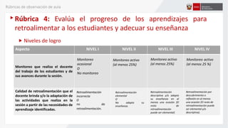 Niveles de logro
Aspecto NIVEL I NIVEL II NIVEL III NIVEL IV
Monitoreo que realiza el docente
del trabajo de los estudiantes y de
sus avances durante la sesión.
Calidad de retroalimentación que el
docente brinda y/o la adaptación de
las actividades que realiza en la
sesión a partir de las necesidades de
aprendizaje identificadas.
Monitoreo
ocasional
O
No monitoreo
Monitoreo activo
(al menos 25%)
Monitoreo activo
(al menos 25 %)
Retroalimentación
incorrecta
O
no da
retroalimentación.
Retroalimentación
elemental
O
No adapta su
enseñanza.
Retroalimentación
descriptiva y/o adapta
su enseñanza en al
menos una ocasión (El
resto de
retroalimentación
puede ser elemental)
Retroalimentación por
descubrimiento o
reflexión en al menos
una ocasión (El resto de
retroalimentación puede
ser elemental y/o
descriptiva).
Rúbrica 4: Evalúa el progreso de los aprendizajes para
retroalimentar a los estudiantes y adecuar su enseñanza
Monitoreo activo
(al menos 25%)
Rúbricas de observación de aula
 