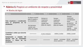 Rúbrica 5: Propicia un ambiente de respeto y proximidad
Niveles de logro
Aspecto NIVEL I NIVEL II NIVEL III NIVEL IV
Trato respetuoso y consideración
hacia la perspectiva de los
estudiantes.
Cordialidad o calidez que transmite
el docente
Comprensión y empatía del
docente ante las necesidades
afectivas o físicas de los
estudiantes
En alguna ocasión
falta el respeto a
los estudiantes.
Siempre es
respetuoso.
Interviene
cuando nota
faltas de respeto.
Siempre
respetuoso.
Interviene
cuando nota
faltas de respeto.
Siempre
respetuoso.
Consideración
hacia la
perspectiva de
los estudiantes.
Interviene
cuando nota
falta de respeto.
-------------- Es frío o distante Cálido y cordial. Cálido y cordial
Atiende necesidades
físicas o afectivas
-------------- --------------
No interviene
cuando nota
faltas de respeto.
Rúbricas de observación de aula
Atiende necesidades
físicas o afectivas
 