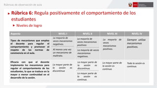 Niveles de logro
Aspecto NIVEL I NIVEL II NIVEL III NIVEL IV
Tipos de mecanismos que emplea
el docente para regular el
comportamiento y promover el
respeto de las normas de
convivencia en el aula.
Eficacia con que el docente
implementa los mecanismos para
regular el comportamiento de los
estudiantes, lo que se traduce en la
mayor o menor continuidad en el
desarrollo de la sesión.
La mayoría de
veces mecanismos
negativos.
La mayoría de
veces mecanismos
positivos
La mayoría de
veces
mecanismos
positivos.
Siempre utiliza
mecanismos
positivos.
La mayor parte de
la sesión es
discontinua
La mayor parte de
la sesión es
discontinua.
La mayor parte de
la sesión es
continua.
Toda la sesión es
continua.
Rúbrica 6: Regula positivamente el comportamiento de los
estudiantes
La mayoría de veces
mecanismos
negativos.
Al menos una vez
un mecanismo de
maltrato.
La mayor parte de
la sesión es
continua.
Rúbricas de observación de aula
 