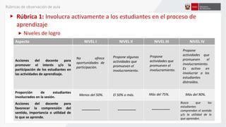 Rúbrica 1: Involucra activamente a los estudiantes en el proceso de
aprendizaje
Niveles de logro
Aspecto NIVEL I NIVEL II NIVEL III NIVEL IV
Acciones del docente para
promover el interés y/o la
participación de los estudiantes en
las actividades de aprendizaje.
Proporción de estudiantes
involucrados en la sesión.
Acciones del docente para
favorecer la comprensión del
sentido, importancia o utilidad de
lo que se aprende.
No ofrece
oportunidades de
participación.
Propone algunas
actividades que
promueven el
involucramiento.
Propone
actividades que
promueven el
involucramiento.
Propone
actividades que
promueven el
involucramiento.
Es activo en
involucrar a los
estudiantes
distraídos.
Menos del 50%. El 50% o más. Más del 75%. Más del 90%.
Busca que los
estudiantes
comprendan el sentido
y/o la utilidad de lo
que aprenden.
---------------------------- --------------
Rúbricas de observación de aula
 