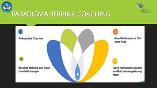 PARADIGMA BERPIKIR COACHING
2
 
