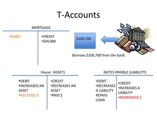 T-Accounts MORTGAGE ,[object Object]