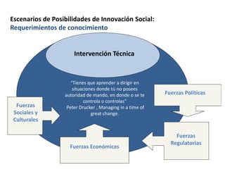 Escenarios de Posibilidades de Innovación Social:
Requerimientos de conocimiento


                      Intervención Técnica



                    “Tienes que aprender a dirigir en
                     situaciones donde tú no posees
                  autoridad de mando, en donde o se te     Fuerzas Políticas
                           controla o controlas”
  Fuerzas          Peter Drucker , Managing in a time of
 Sociales y                   great change.
 Culturales

                                                               Fuerzas
                                                             Regulatorias
                    Fuerzas Económicas
 